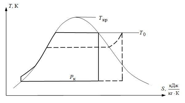 Цикл Ренкина на насыщенном (сплошные линии) и перегретом (пунктирные линии) паре при докритических начальных параметрах пара.