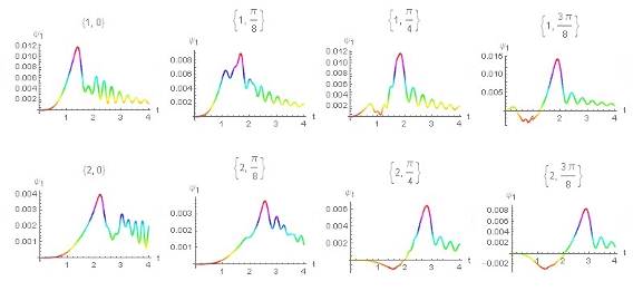 Зависимости функции от времени в различных точках (координаты точек указаны над рисунками) в примере с данными (18).