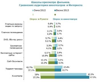 Пользователи «Рунета» предпочитают торренты, а жители малых городов недовольны качеством кинотеатров // Невафильм Research // URL.