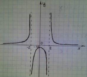График функции у=.