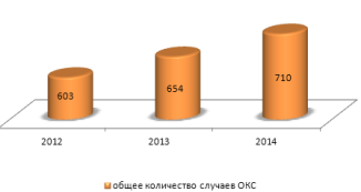 Количественный анализ случаев ОКС в отделении СМП за период 2012;2014 год.