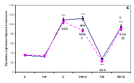 Рис. 2. Возрастные различия уровня кортикостерона плазмы белых крыс, самок (А) и самцов (Б).