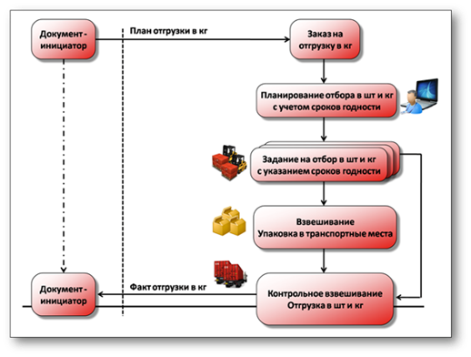 Схема работы ИС 1С-Логистика:Управление складом.