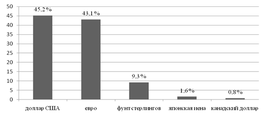 Резервные валютные активы России за 2010 г. (в %).