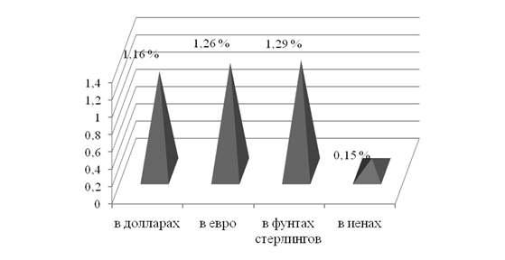 Доходность резервных валютных активов Банка России за 2010 год (в %). Источник.