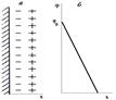Схема ДЭС (а) и зависимость от расстояния (б) от твердой поверхности.