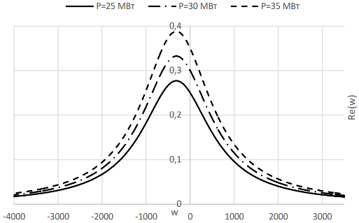 Действительная составляющая частотной характеристики различных нагрузок при одинаковом соотношении P и Q.