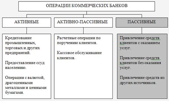 Классификация операций коммерческих банков.