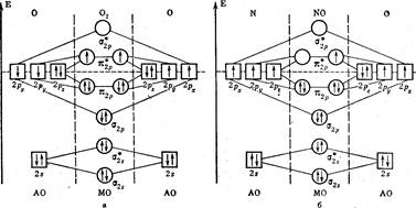 Энергетическая диаграмма и заселенность орбиталей электронами в молекуле кислорода (а) и окиси азота (б).