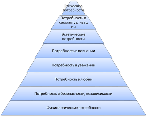 «Пирамида потребностей А. Маслоу».