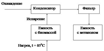 Функциональная схема установки для производства метанола.
