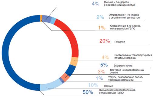 Влияние отдельных статей на суммарный прирост доходов ОСП Хохольский почтамт за 2012 год.