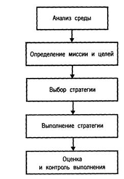 Структурная схема стратегического управления.