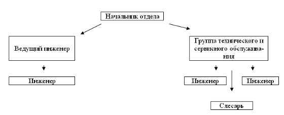 Б.1. Организационная структура ОТЭиСО.