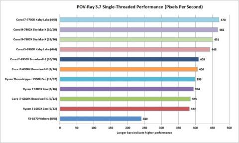 POV Ray 3.7 помещает на первые места в списке результатов самые резвые чипы с наивысшим межпроцессным взаимодействием.