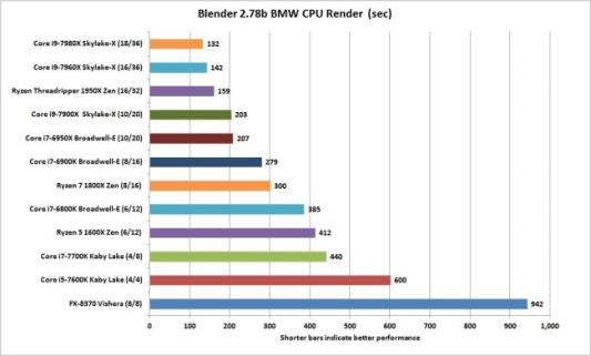 Open source визуализатор Blender также предпочитает процессоры с наибольшим количеством ядер. Здесь был использован популярный тестовый файл BMW Майка Пэна.
