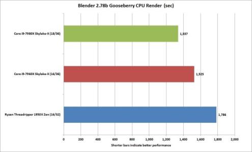 Gooseberry выдвигает новые процессоры Core i9 Intel далеко вперед относительно AMD Threadripper 1950X.