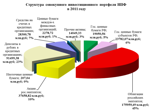 Структура совокупного инвестиционного портфеля негосударственного пенсионного обеспечения РФ.