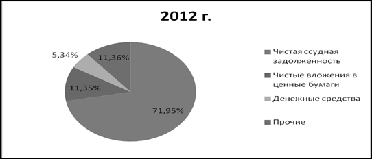 Удельный вес показателей баланса ПАО «Сбербанк России» за 2012 г.