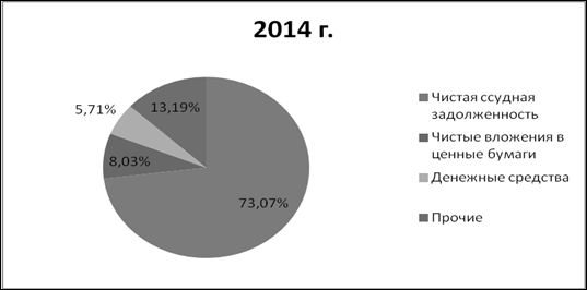 Рисунок 2.3 - Удельный вес показателей баланса ПАО «Сбербанк России» за 2013;2014 гг.