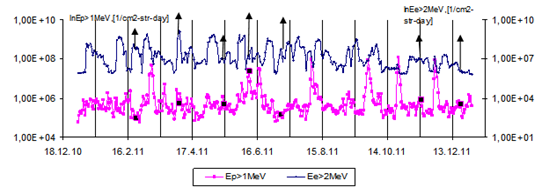 Временные изменения величин суточных потоков электронов с энергией Ee>2MeV и протонов Ep>10МэВ на геостационарной орбите GOES-9 в течение 2011 г." loading=