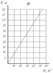 Рис. Зависимости от объема кузова прицепа-подборщика массы машины (а), производительности за час основного времени (б) в метрах кубических (1), в тоннах (2), в гектарах (3) и эксплуатационного времени в гектарах (4); уборочной (в) в гектарах.