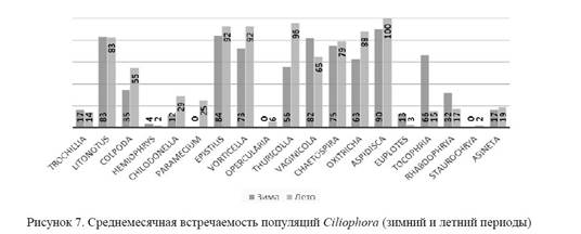 Популяции инфузорий (Ciliophora) активного ила очистных сооружений г. Темиртау.