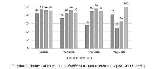Популяции инфузорий (Ciliophora) активного ила очистных сооружений г. Темиртау.