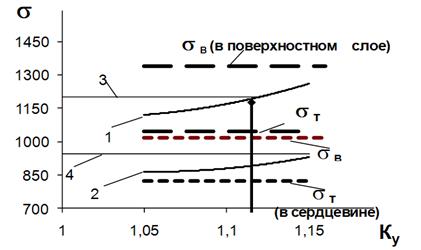 Рис. 5. Изменение напряжений в эквивалентном сечении арматуры класса Ат800 в зависимости от коэффициента упрочнения: 1 - в поверхностном слое; 2 - в сердцевине; 3, 4 - уровень напряжений, соответствующих = 1,15 .