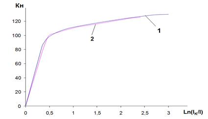 Рис. 6. Диаграммы растяжения арматуры класса Ат800: 1 - экспериментальная; 2 - расчетная.