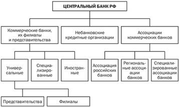 Структура банковской системы Российской Федерации.