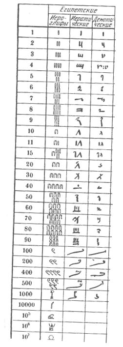 Математика древнего Египта как этап зарождения науки.