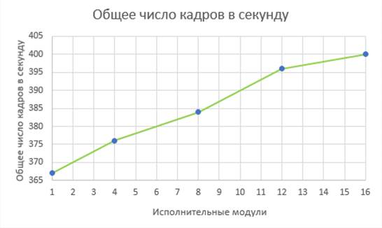 График зависимости числа обработанных кадров в секунду от количества исполнительных модулей.