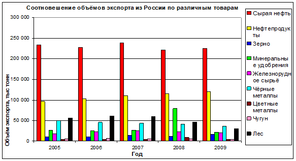 Соотношение объёмов экспорта товаров из России.
