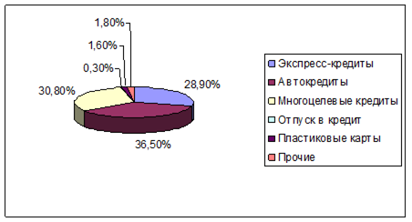 Структура кредитов населению ЗАО «Кредит Европа Банк» (2008 год) источник.