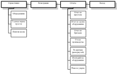 Структура меню ПО “Анализ использования оборудования”.