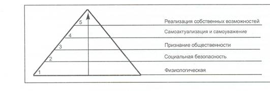 Пирамида потребностей А. Маслоу.