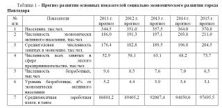 Макроэкономическая политика в условиях кризиса и её влияние на занятость населения в регионах Павлодарской области.