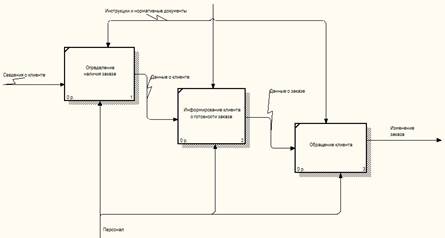 A.2 - Диаграмма декомпозиции процесса.