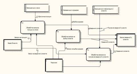 A.3 - Диаграмма потоков данных процесса.