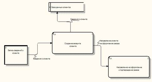 A.5 - Диаграмма потоков данных процесса.