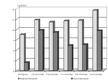 Влияние Трилактобакта на количество лактои бифидобактерий в химусе перепелов на 42-е сутки выращивания, lg КОЕ/г.