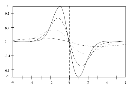 Влияние поглощения звука в воде на теоретический сигнал ПА, генерируемый сферическим распределением нормальных источников.