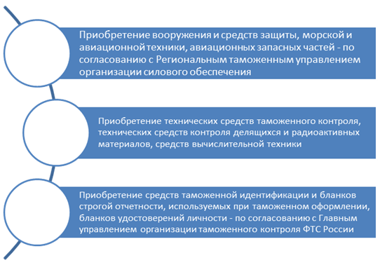 Направления плана приобретения материально-технической базы структурными подразделениями ФТС России.