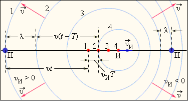 Эффект Доплера, случай движущегося источника, последовательные положения источника показаны через период T звука, излучаемого источником.