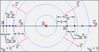 Эффект Доплера, случай движущегося наблюдателя, последовательные положения наблюдателя показаны через период TН звука, воспринимаемого наблюдателем.