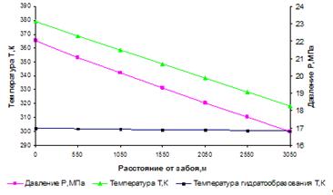 Расчет расхода метанола для предотвращения гидратообразования в шлейфах скважин.