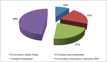 Структура оперативных вмешательств в больнице Соловьева в 2013г.