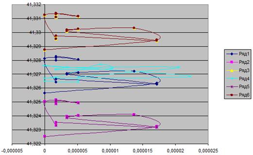 График фазовой траектории с прогнозным значением подблоков В1, В2.