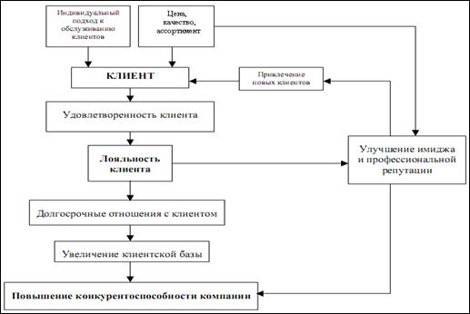 Модель конкурентоспособности ООО «ProfCosmo».